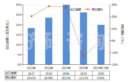 2011-2015年9月中國原狀或粗加修整花崗巖(HS25161100)出口總額及增速統(tǒng)計